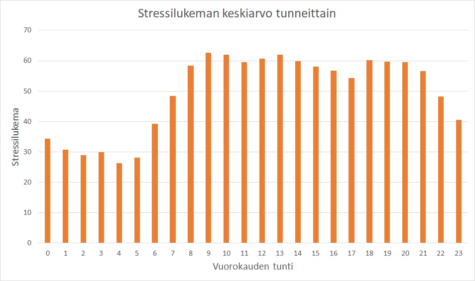 Älysormuksen mittaama stressi vuorokauden tuntien keskiarvona.