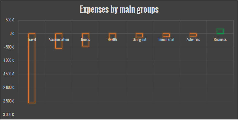 The expenses in main groups in a bar chart. The two upcoming flights makes the difference to the first bar even bigger.