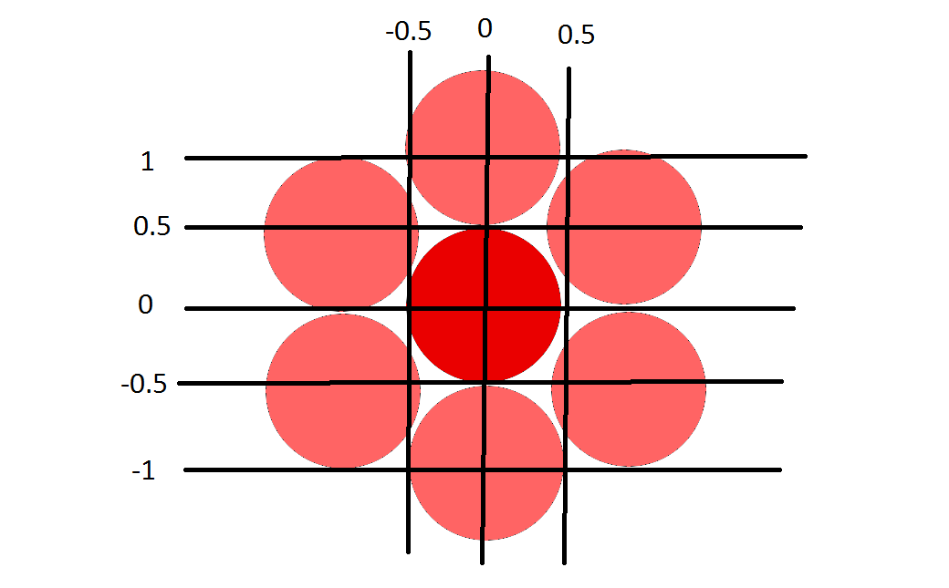Kello- ja etäisyyskoordinaatit pystyttiin muuttamaan Excelin trigonometrisillä funktioilla x-y-koordinaatistoon, jossa yksikkönä oli beer pong mukin halkaisija.