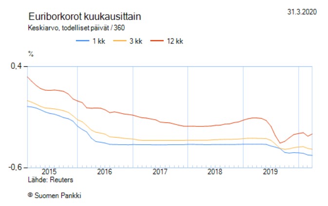 Pitkä euribor korko on kalliimpi, koska lainanantaja ottaa suuremman riskin ennustaessaan pitemmälle tulevaisuuteen. Lähde: Suomen pankki.