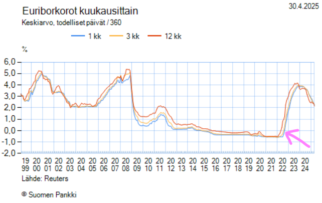 Euribor-korot historian alusta tähän päivään. Omakotitalon etsintä alkoi mielenkiintoiseen aikaan (pinkki nuoli). Euribor-korot historian alusta tähän päivään. Omakotitalon etsintä alkoi mielenkiintoiseen aikaan (pinkki nuoli).