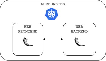 Architecture: Kubernetes will contain Flask frontend and backend that communicate to each other.
