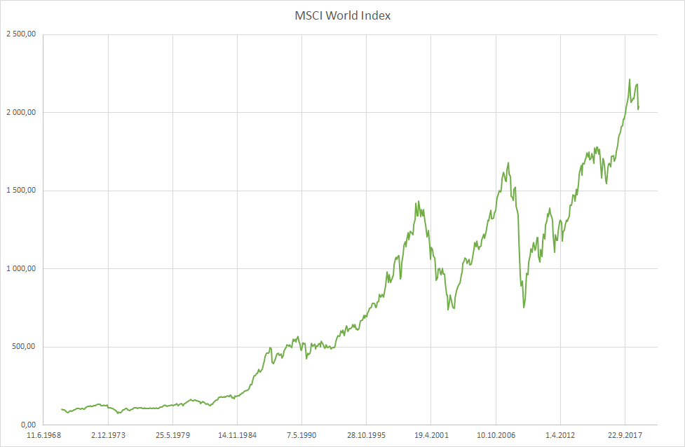 MSCI World-indeksin kehitys vuosina 1969-2018.