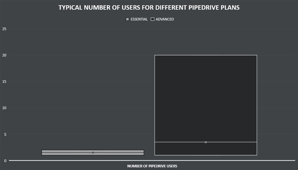 Typical variation in number of users with Pipedrive Essential and Advanced. The thin horizontal line shows the average for the specific plan.