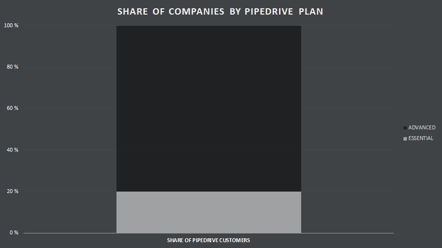 My customer data tells that four out of five companies choose the Pipedrive Advanced option.