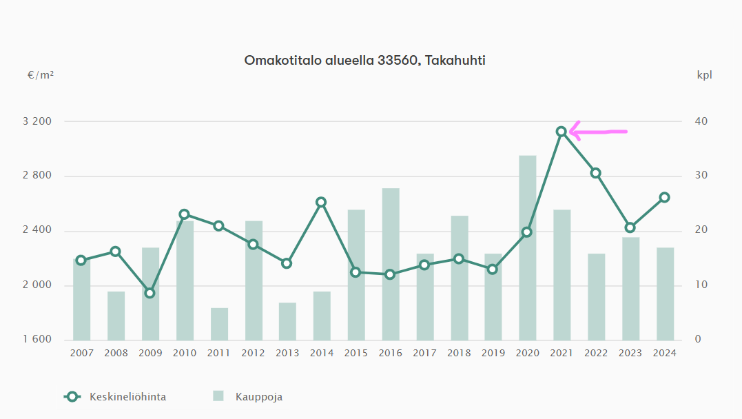 Esimerkkinä omakotitalojen neliöhintojen kehitys Tampereen Takahuhdissa. Trendi oli sama muillakin asuinalueilla. Lähde: Kiinteistömaailma. Esimerkkinä omakotitalojen neliöhintojen kehitys Tampereen Takahuhdissa. Trendi oli sama muillakin asuinalueilla. Lähde: Kiinteistömaailma.